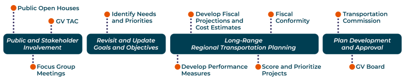 Moving Swiftly to 2050 Planning Process