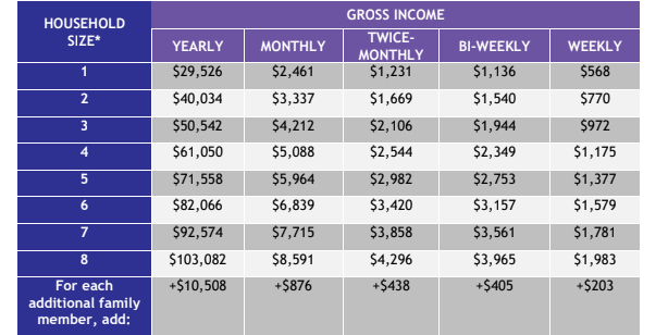 2026 WIC gross income eligibility table showing maximum income limits by household size (1 to 8+) for yearly, monthly, twice-monthly, bi-weekly, and weekly pay periods. For a household of 4, the yearly limit is $61,050. Each additional member adds $10,508 yearly.