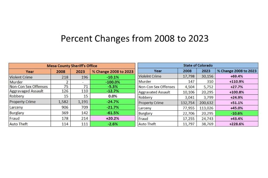 Presentation slide reading, "Percent Changes from 2008 to 2023" representing Mesa County crime rates compared to Colorado crime rates. Percentages that have gone down are highlighted in green, ones that have gone up are in pink, and white have remained the same. 